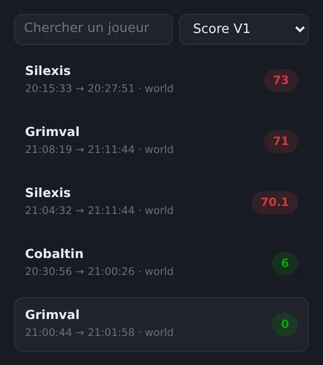 Session ranking in a TunnelVision report, sorted by score: Silexis 73, Grimval 71, Silexis 70.1, Cobaltin 6, Grimval 0.