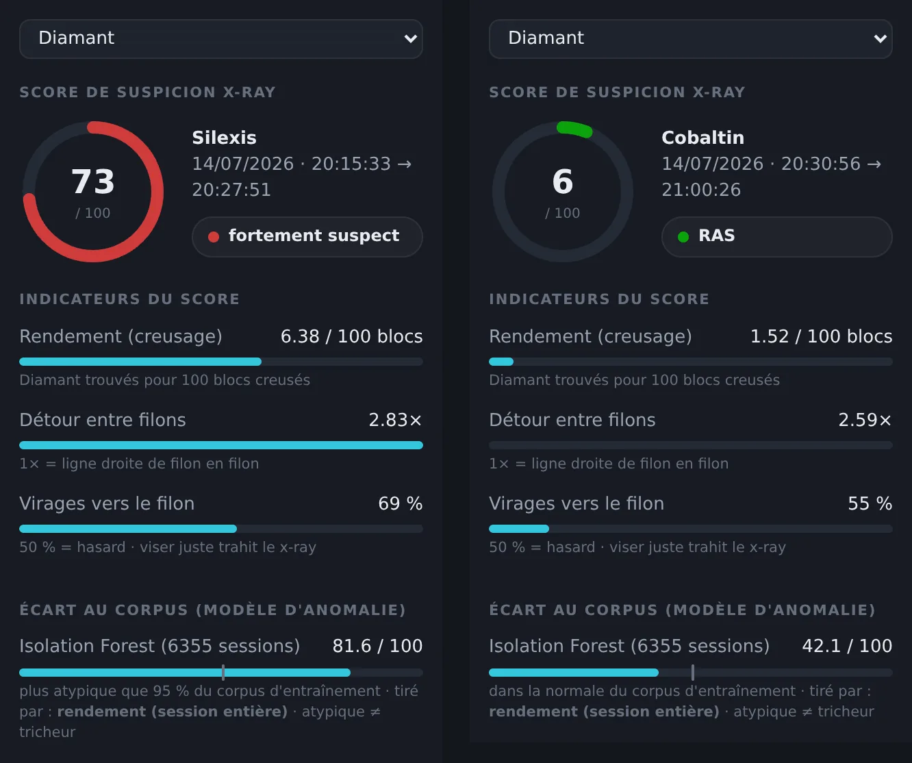 Two score panels side by side. Left, Silexis: 73 out of 100, highly suspicious, yield 6.38 diamonds per 100 blocks dug, detour 2.83 times, turns toward the vein 69 %, distance from corpus 81.6. Right, Cobaltin: 6 out of 100, nothing to report, yield 1.52, detour 2.59 times, turns 55 %, distance from corpus 42.1.