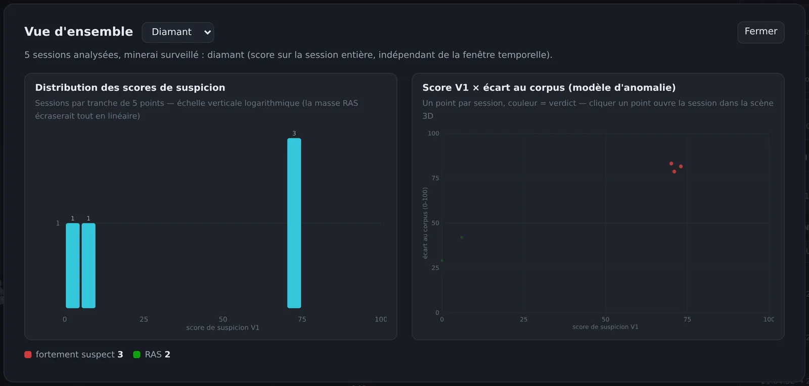 Overview of a TunnelVision report: histogram of suspicion scores and scatter plot of score against distance from the corpus. Three highly suspicious sessions top right, two clean sessions bottom left.