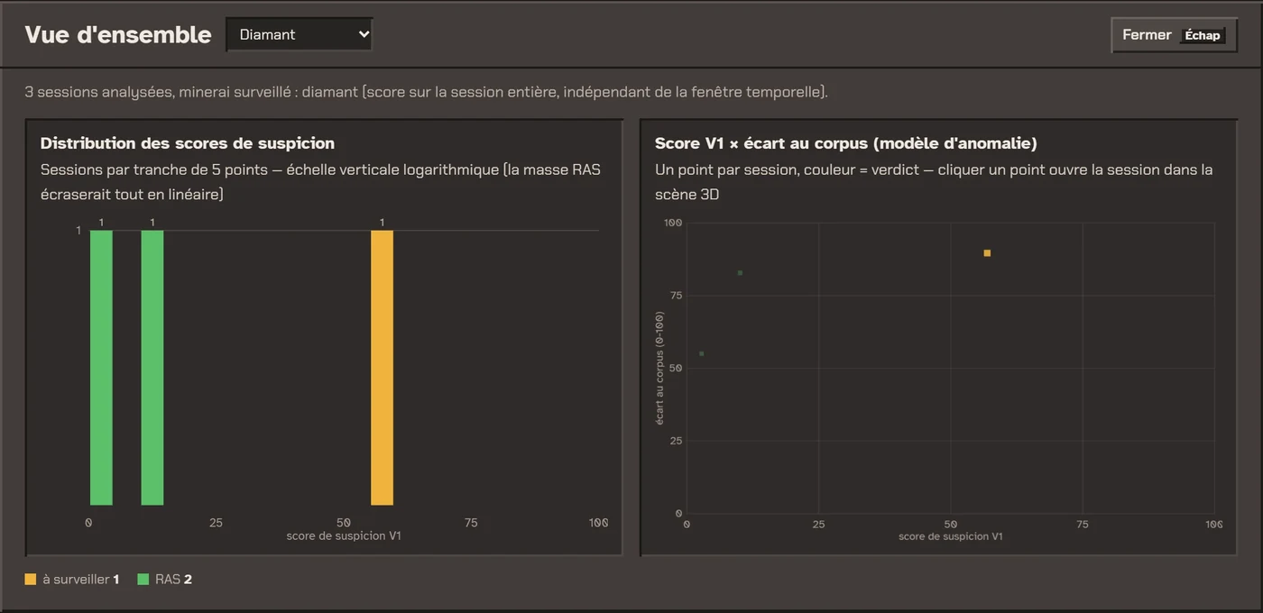 Vue d'ensemble : distribution des scores de suspicion sur l'ensemble des sessions